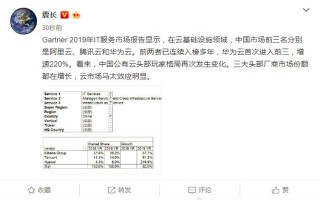 中国云市场华为云首次跻身前三，增速220%