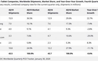苹果在全球平板电脑市场占有 36.5% 的市场份额，稳居第一