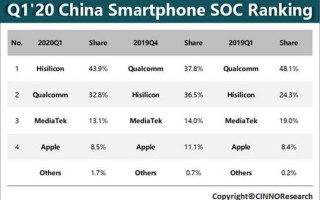2020年Q1中国智能手机处理器出货数据报告：华为海思超高通位居第一