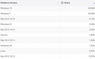 最新数据显示Windows 10全球份额下滑，Linux暴增111%