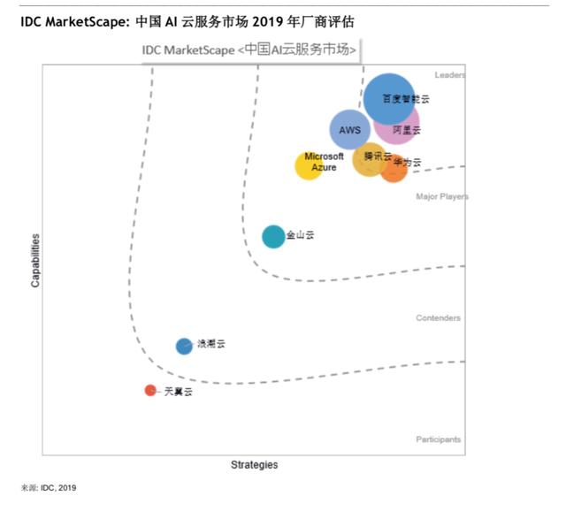 IDC发布中国AI云服务市场报告，BAT列国内云厂商前三-第1张图片-IT新视野