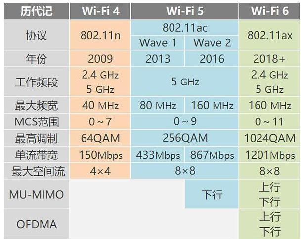 WiFi5与WiFi6的区别对比-第1张图片-IT新视野