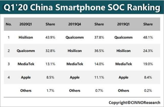 2020年Q1中国智能手机处理器出货数据报告：华为海思超高通位居第一-第1张图片-IT新视野