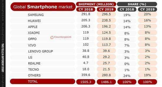 全球第一！华为超越三星成为全球第一智能手机厂商-第2张图片-IT新视野