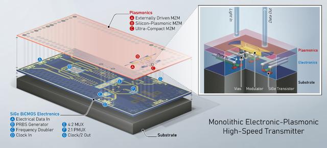 全新等离子体光子芯片：利用光进行超高速数据传输-第2张图片-IT新视野