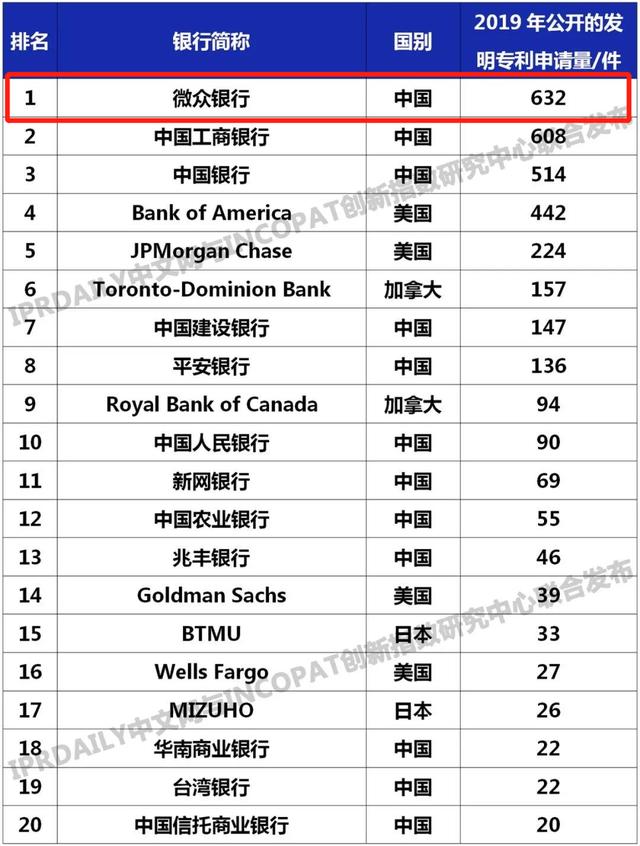 中国民营银行专利量全球第一，超过国有四大银行-第2张图片-IT新视野